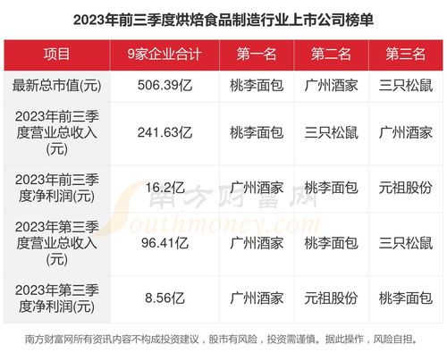 共9家！2023年烘焙食品制造行业上市公司主要数据透视与第一类增值电信业务解析