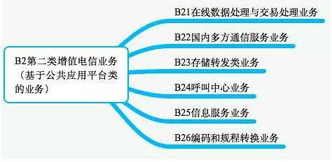 全面解析增值电信业务 ICP、ISP、SP、EDI等许可证与第一类增值电信业务