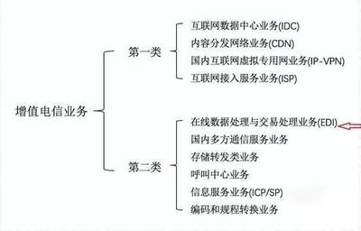 增值电信业务许可证 办理全流程、条件与费用详解